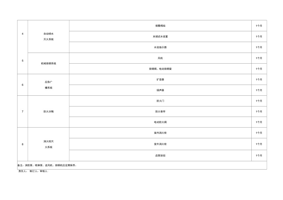 建筑消防设施维护保养计划表正式版_第3页