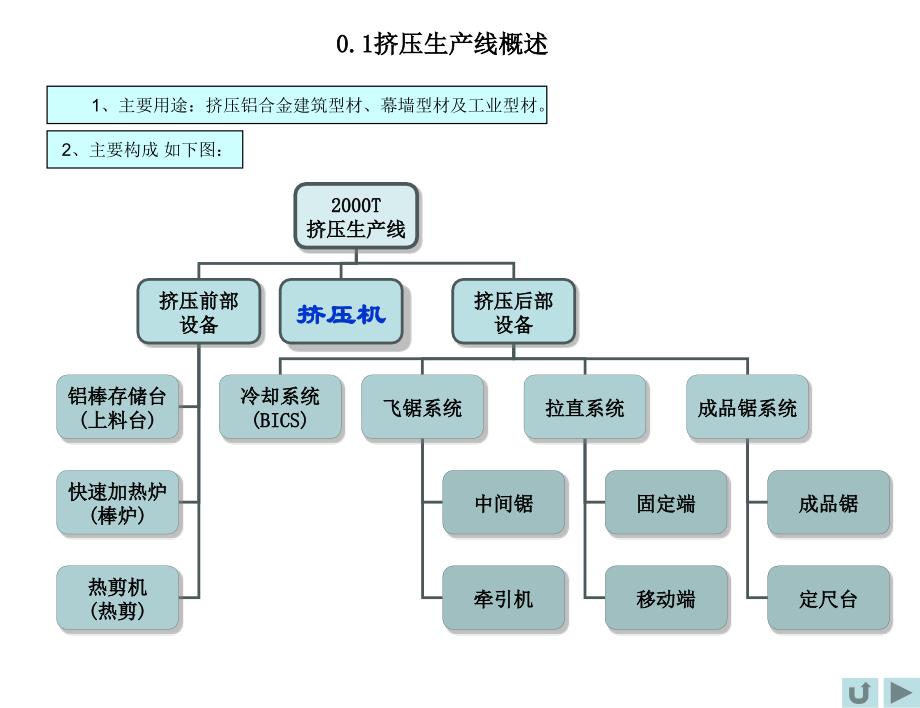 挤生产线操作培训课程_第2页