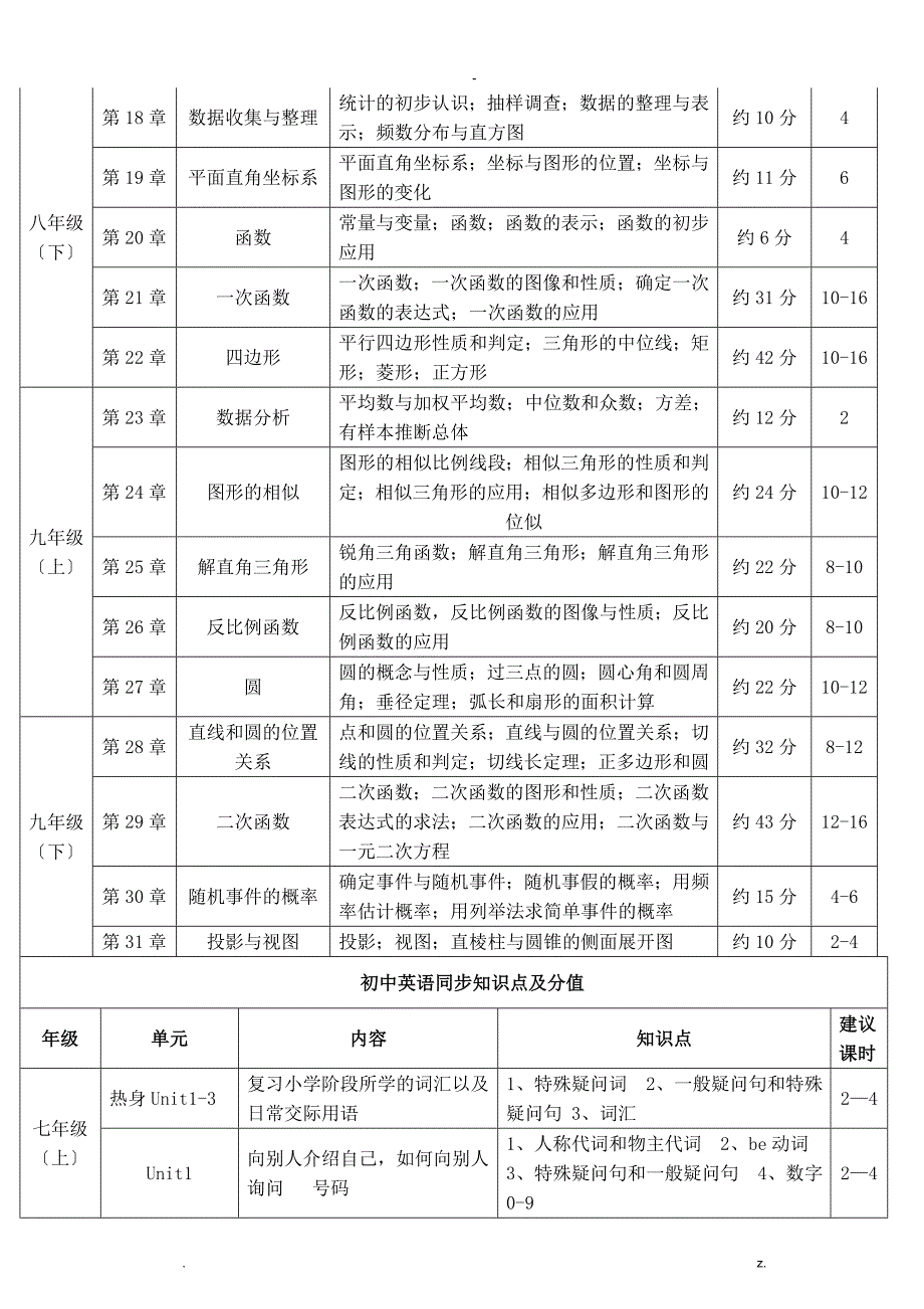 各学科知识点及其占比_第2页