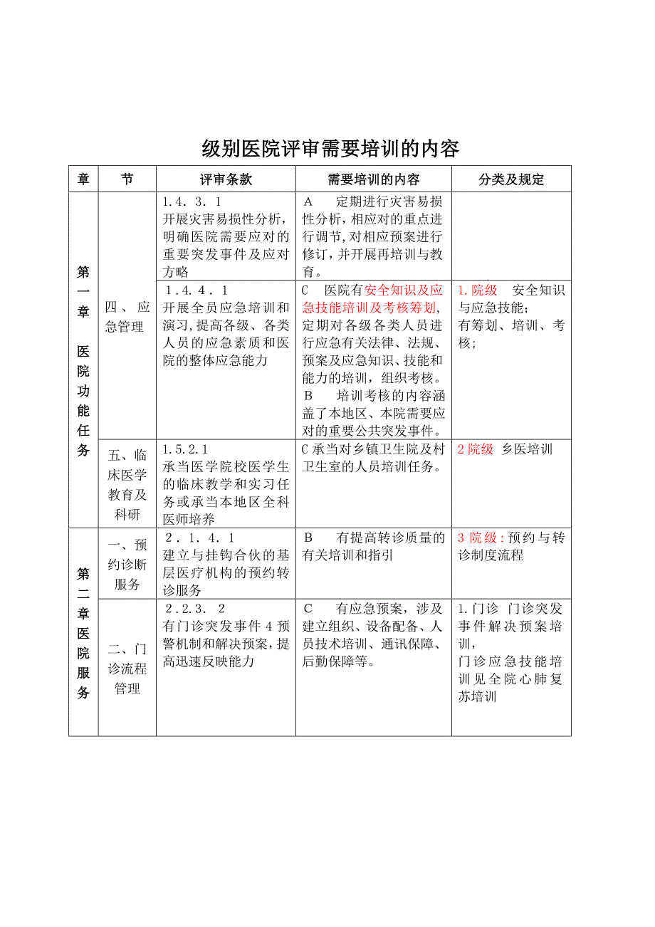 二级医院评审培训内容汇总_第2页