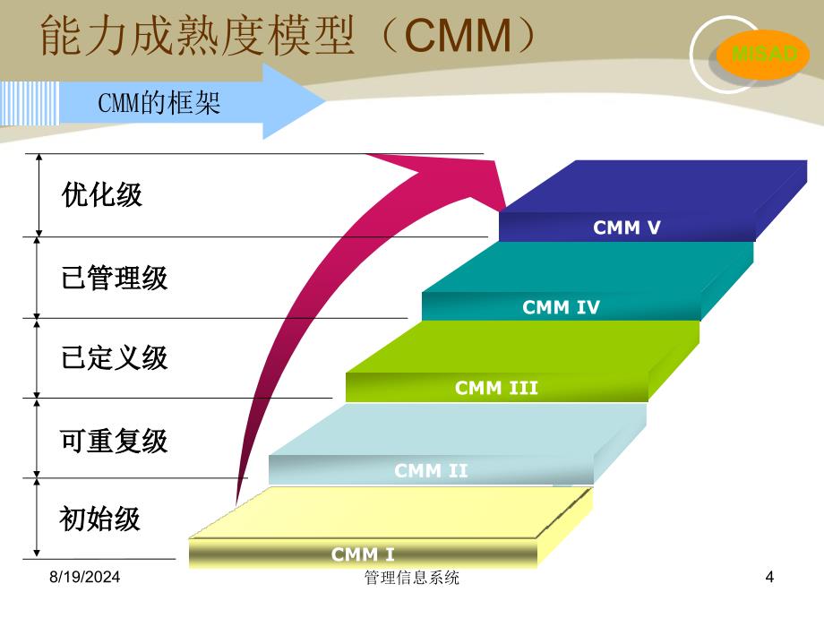 信息管理系统课件第3章管理信息系统的分析与设计_第4页