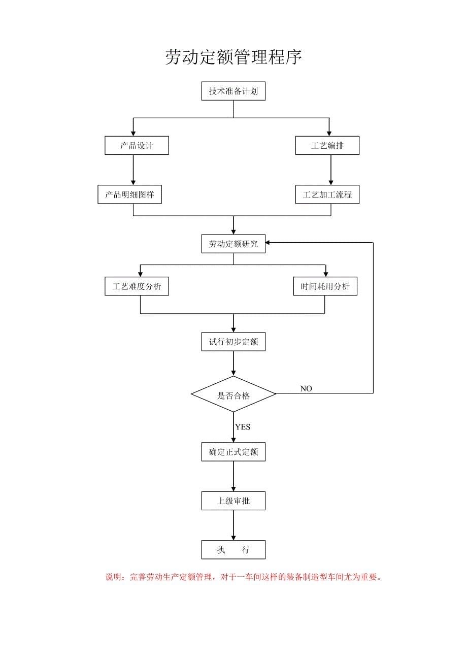 【机械制造】生产管理各道流程图（共23页）_第5页