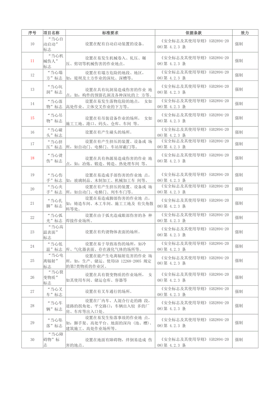 安全警示标志检查表_第3页