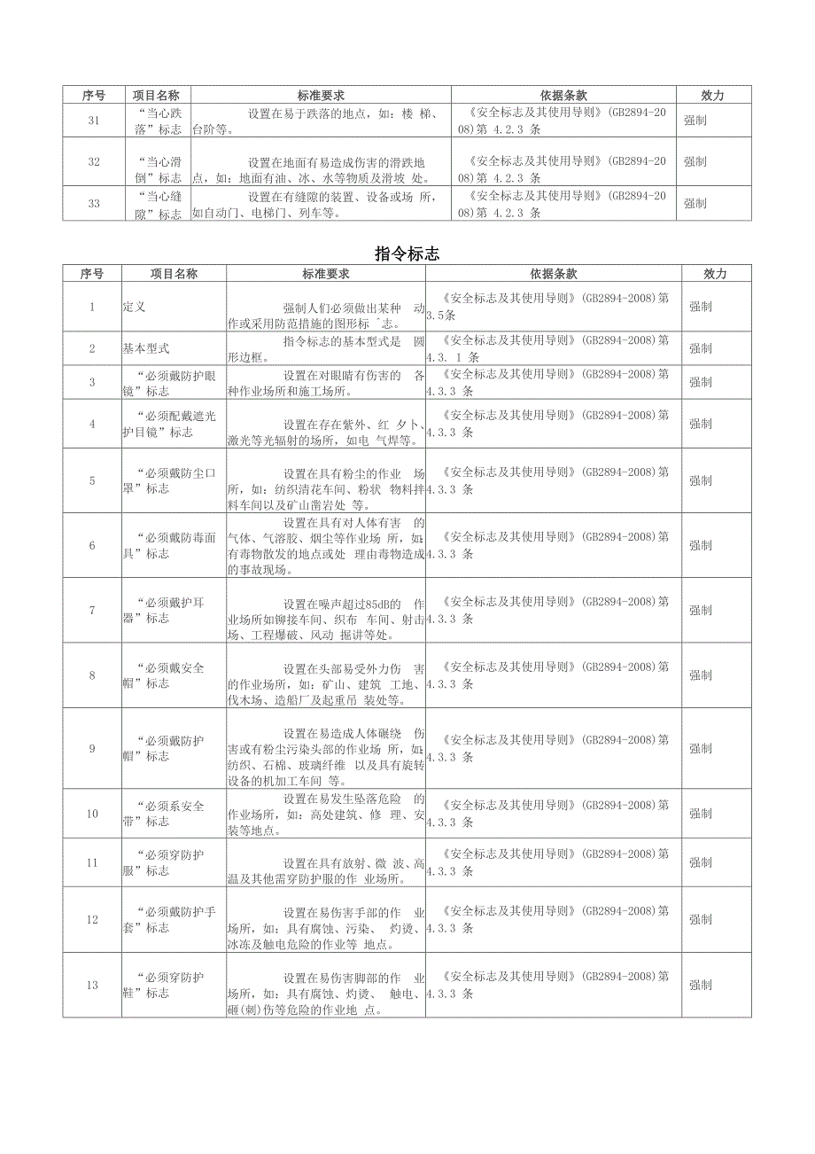 安全警示标志检查表_第4页