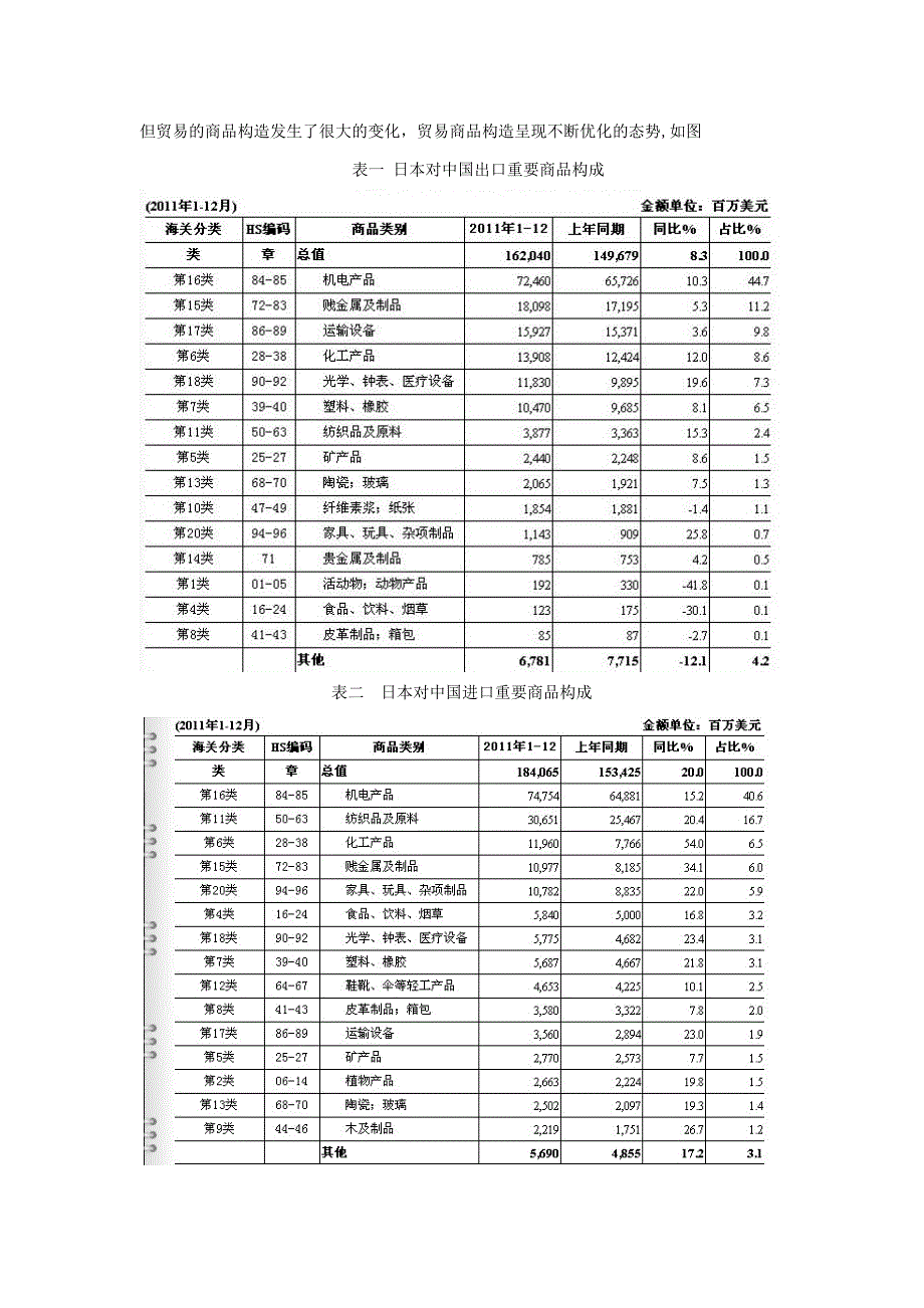 中日货物贸易竞争力比较_第4页