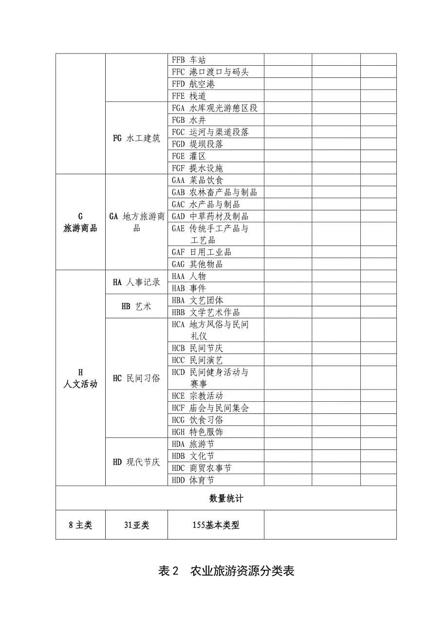 旅游资源分类表_第5页