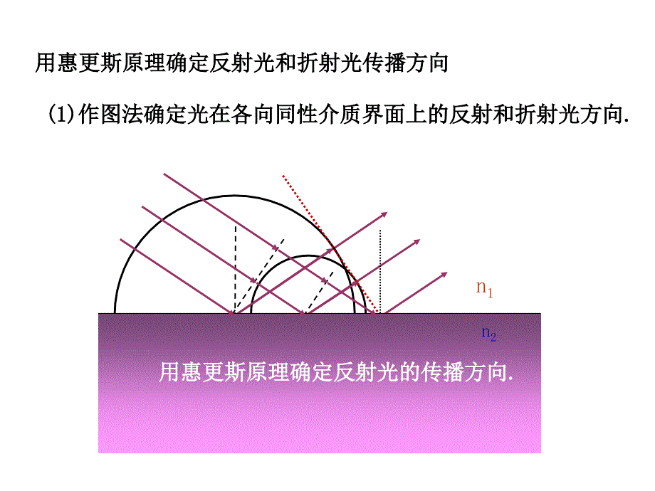 惠更斯原理解释双折射资料PPT课件_第2页