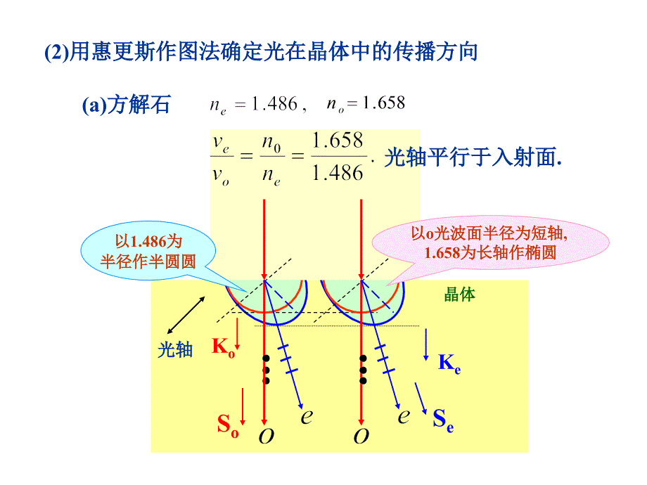 惠更斯原理解释双折射资料PPT课件_第4页