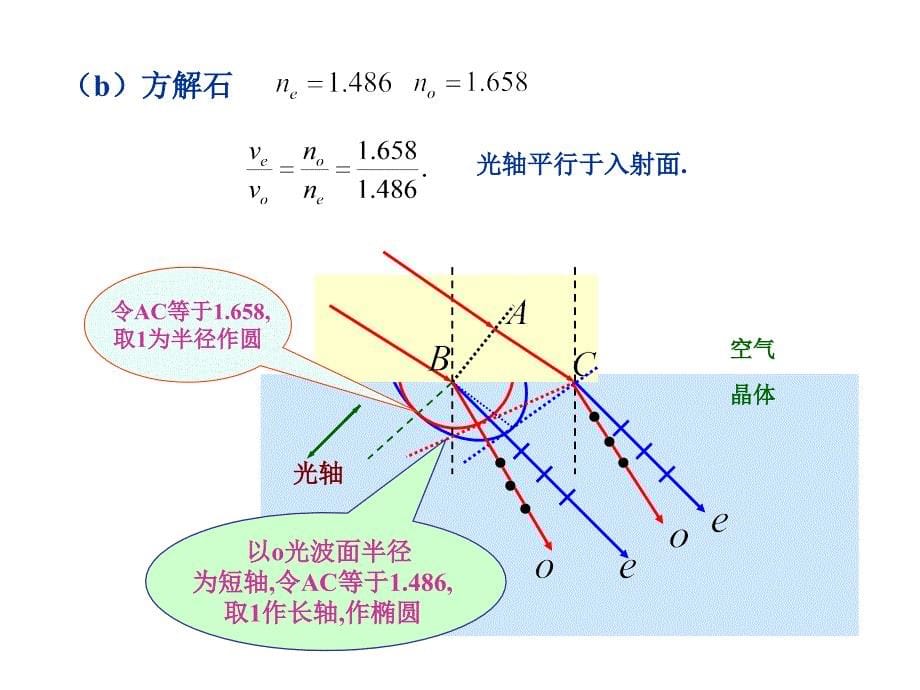 惠更斯原理解释双折射资料PPT课件_第5页