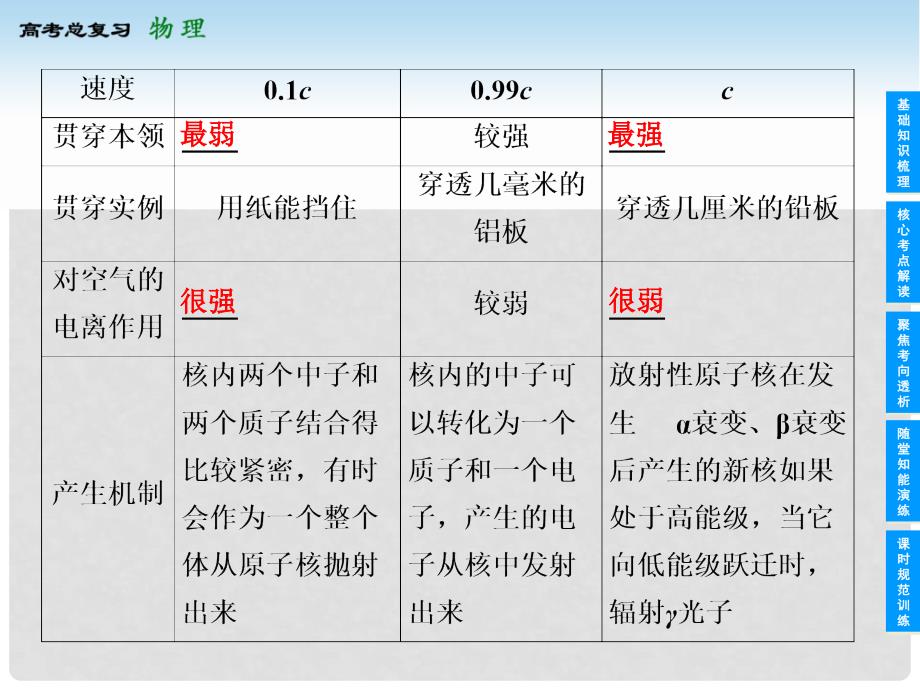 上海市高考物理总复习 153 天然放射现象 核反应 核能课件_第3页