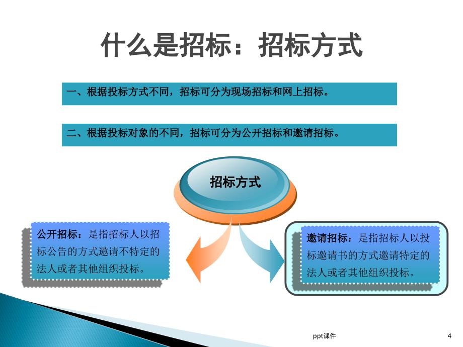 招投标流程及投标注意事项课件_第4页