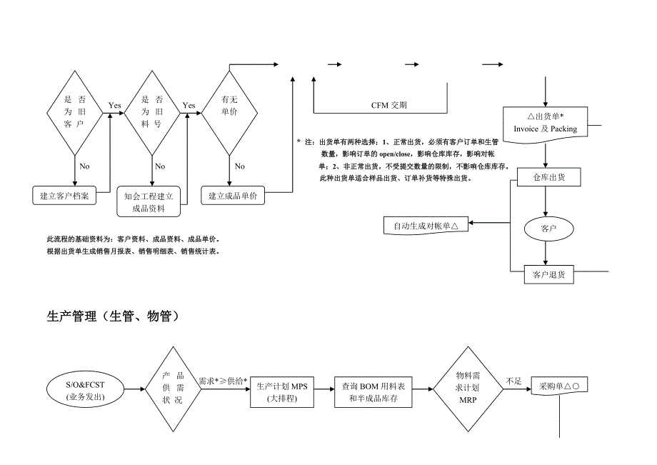 电子行业流程图_第3页