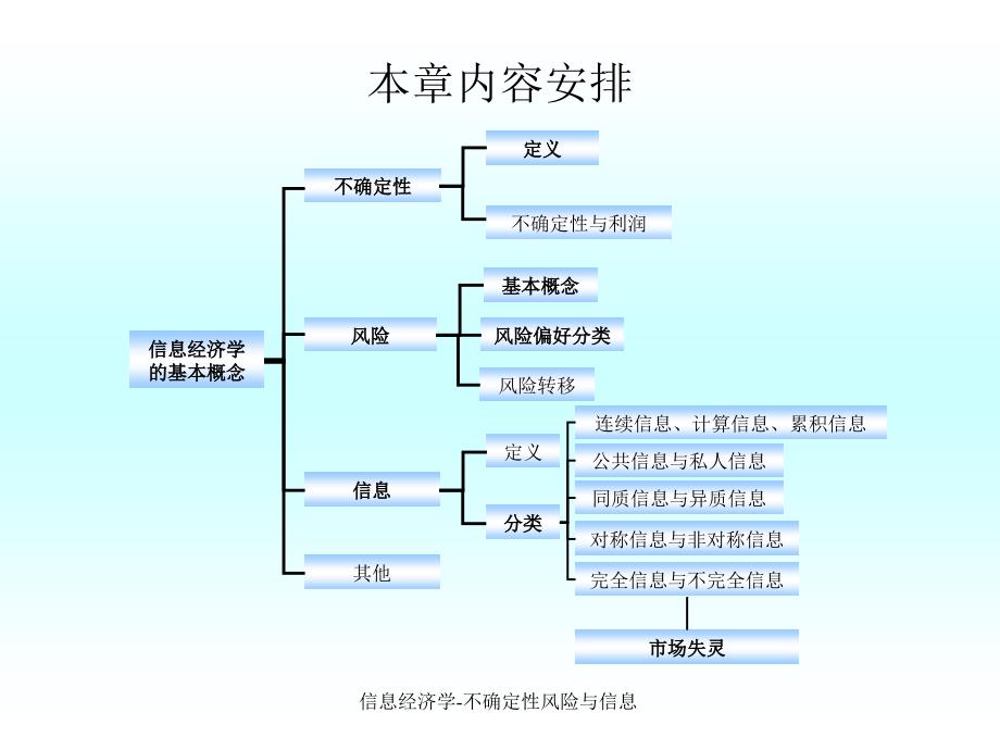 信息经济学不确定性风险与信息课件_第3页