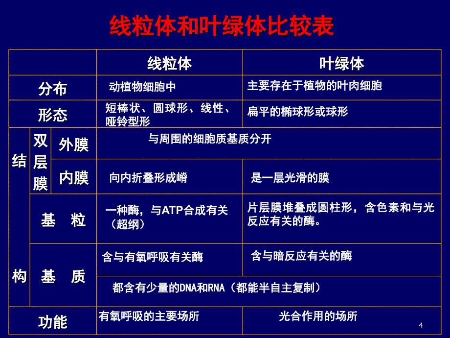 观察叶绿体和线粒体的实验.ppt_第4页