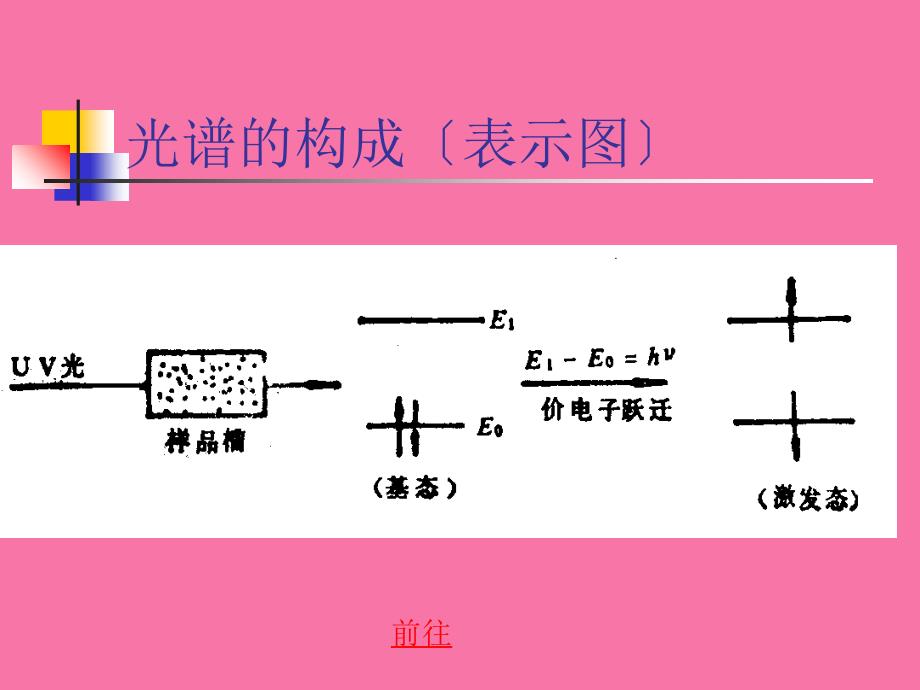 紫外光谱使用ppt课件_第3页