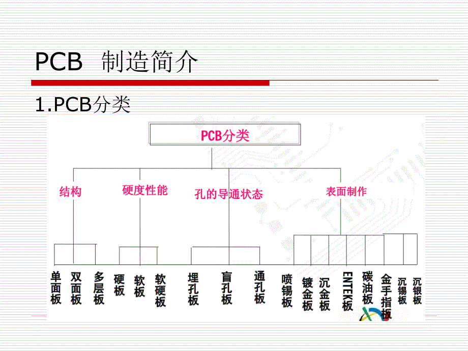 《CB设计工艺》PPT课件_第2页