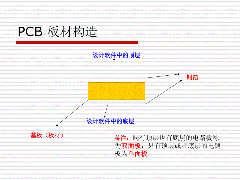 《CB设计工艺》PPT课件_第4页