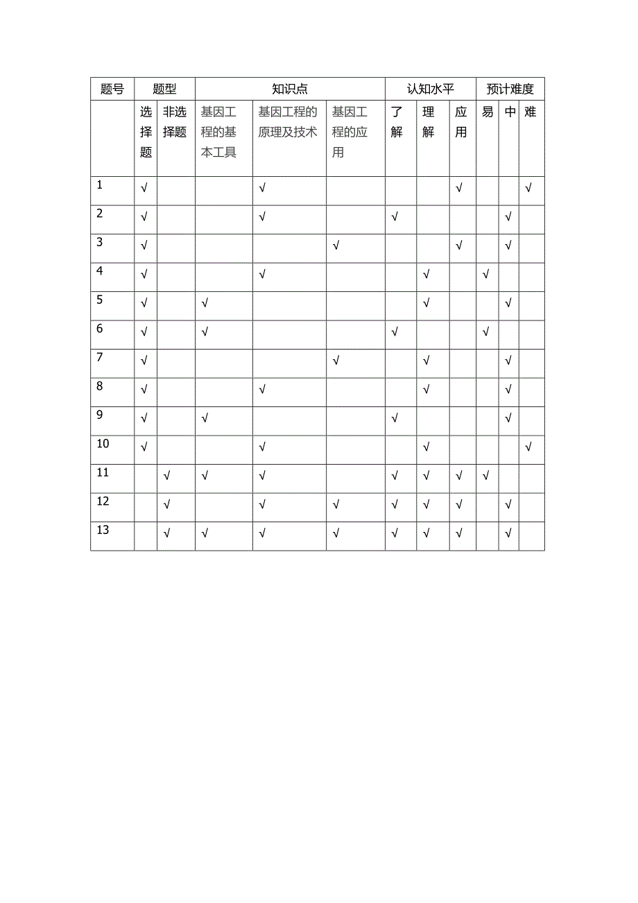 生物命题双向细目表_第1页