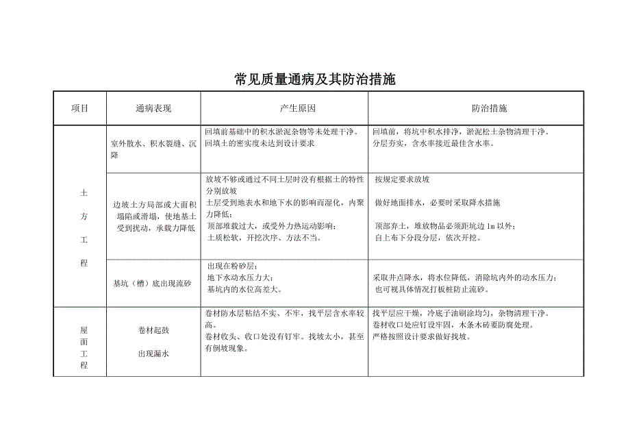 建筑工程常见质量通病及防治措施_第2页