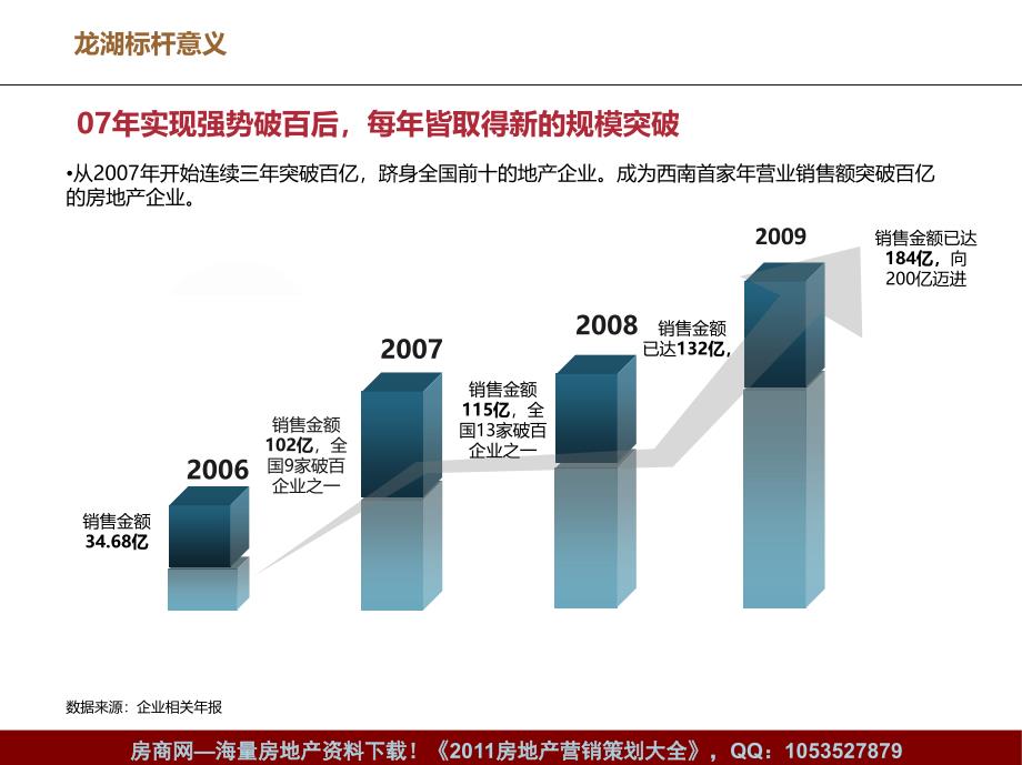 月龙湖地产企业及经营模式研究课件_第4页