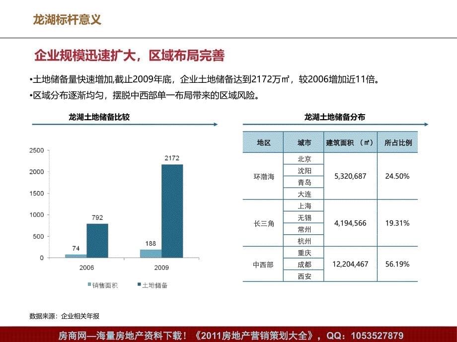 月龙湖地产企业及经营模式研究课件_第5页