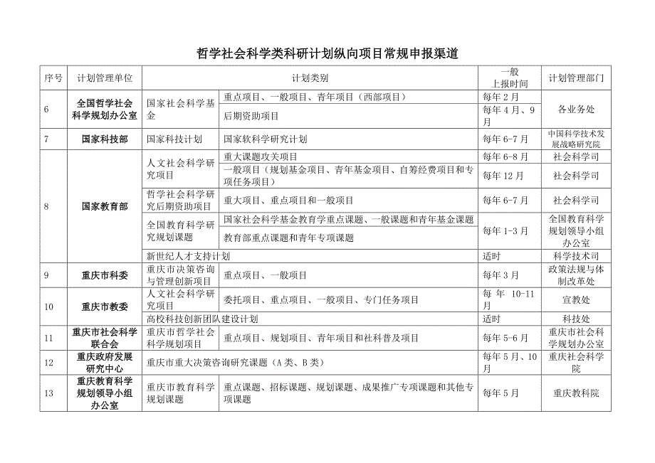 纵向项目常规渠道(20131105).doc_第2页