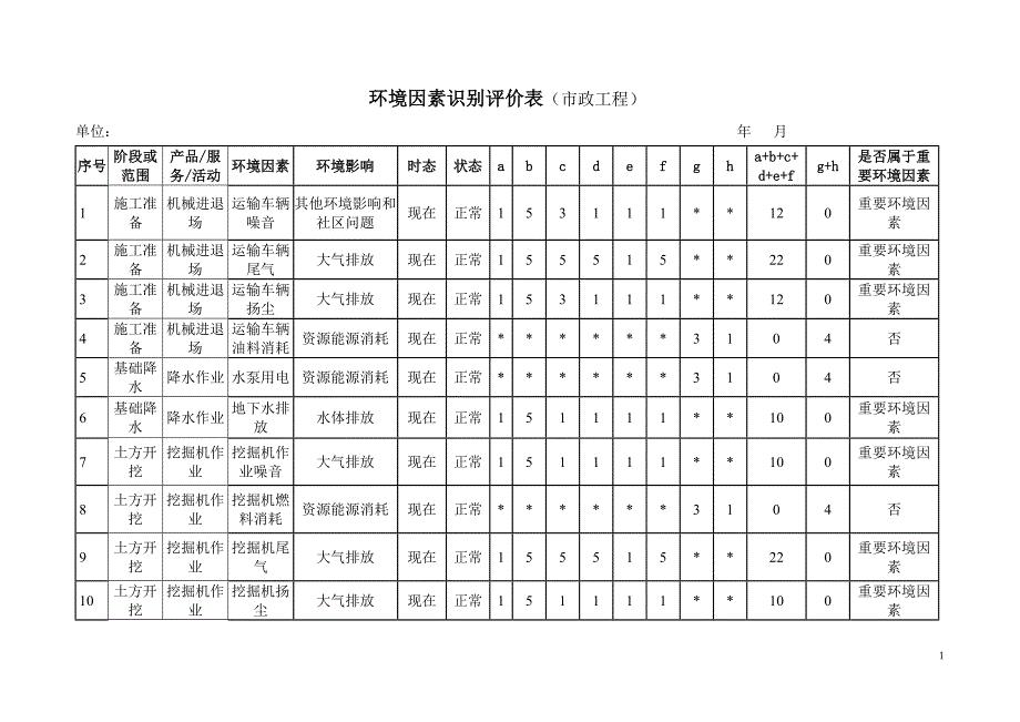市政工程环境因素识别评价.doc
