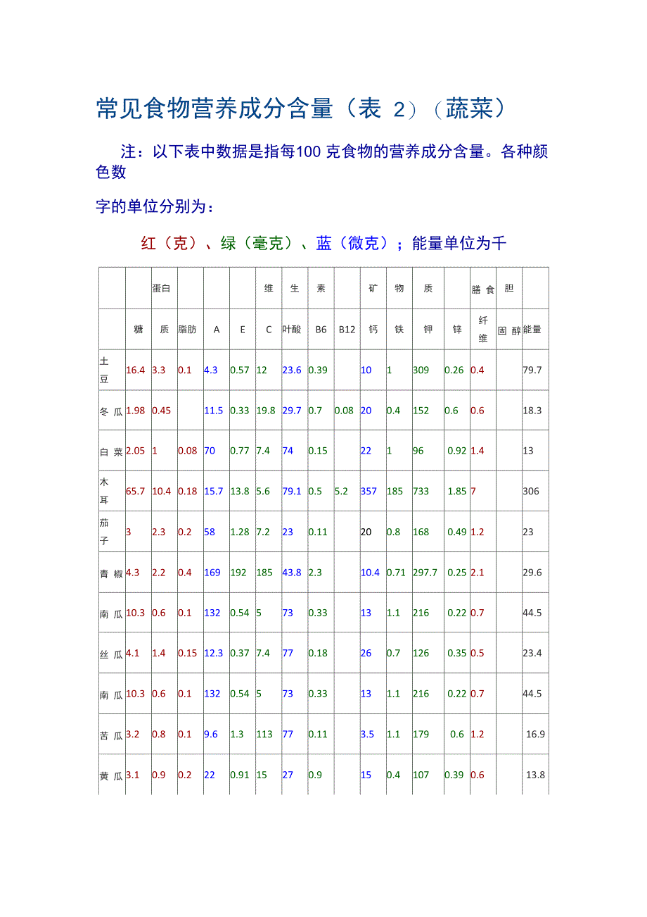 常见食物营养成分量表_第2页