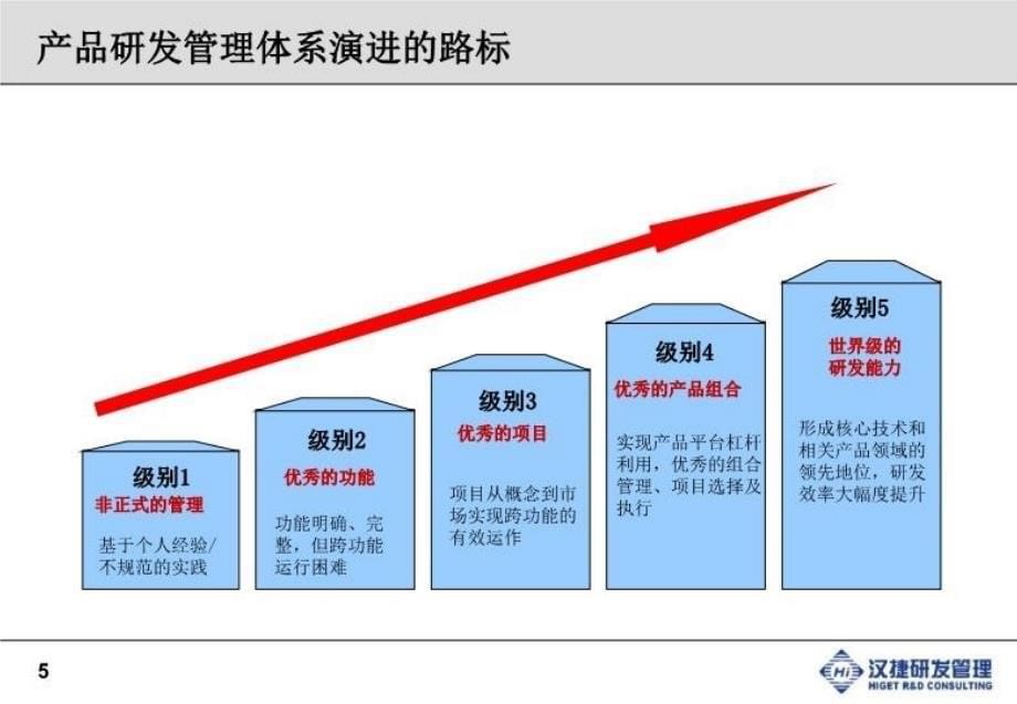 最新如何打造高效的研发IPD流程体系深圳汉捷研发咨教学课件_第5页