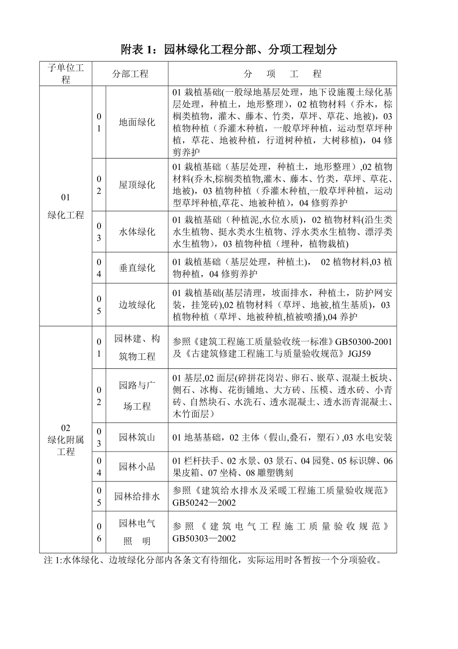 园林绿化资料表格.doc_第1页