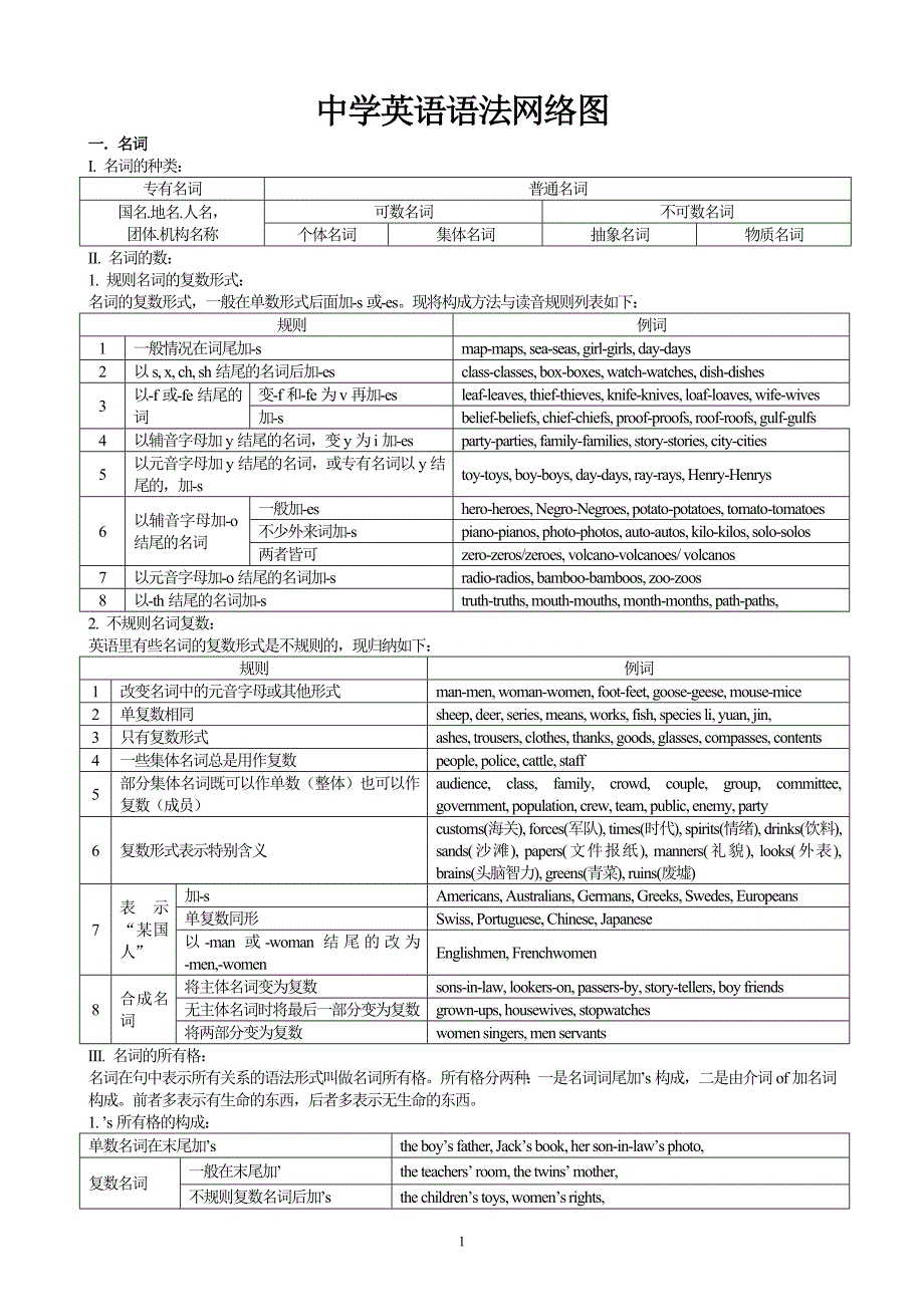 怎样记初中英语语法.doc_第1页