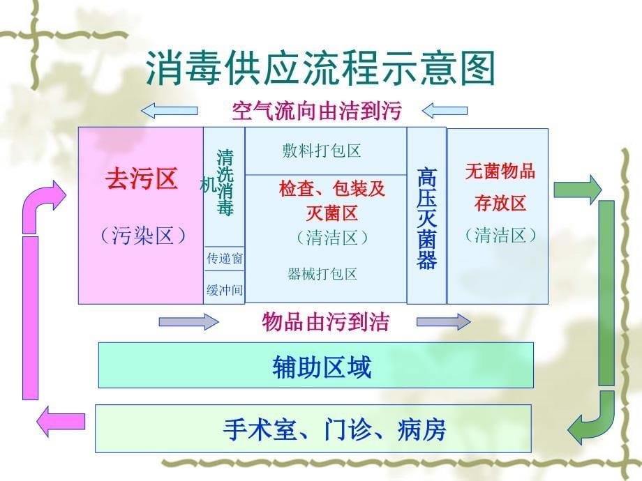 医学专题：消灭菌基本规范_第5页