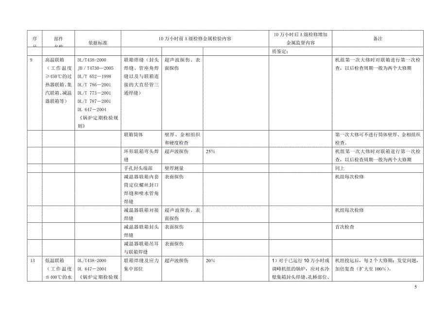 火电机组A级检修金属监督标准化项目表(无损理化检查)_第5页