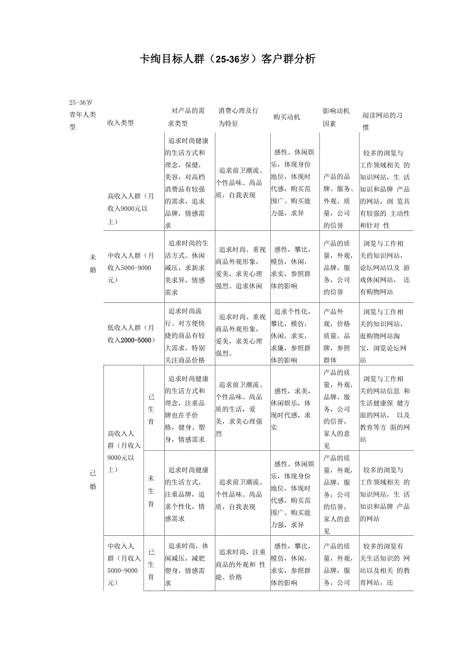 最新目标消费人群(25岁-35岁)客户群分析汇编_第1页