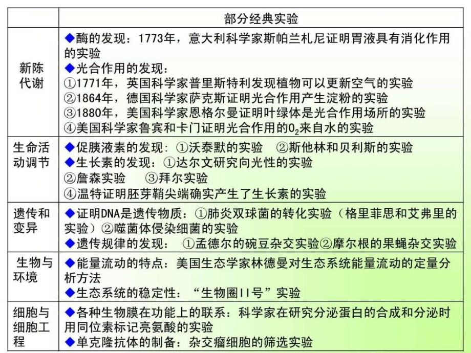 高中生物经典实验专题复习_第3页