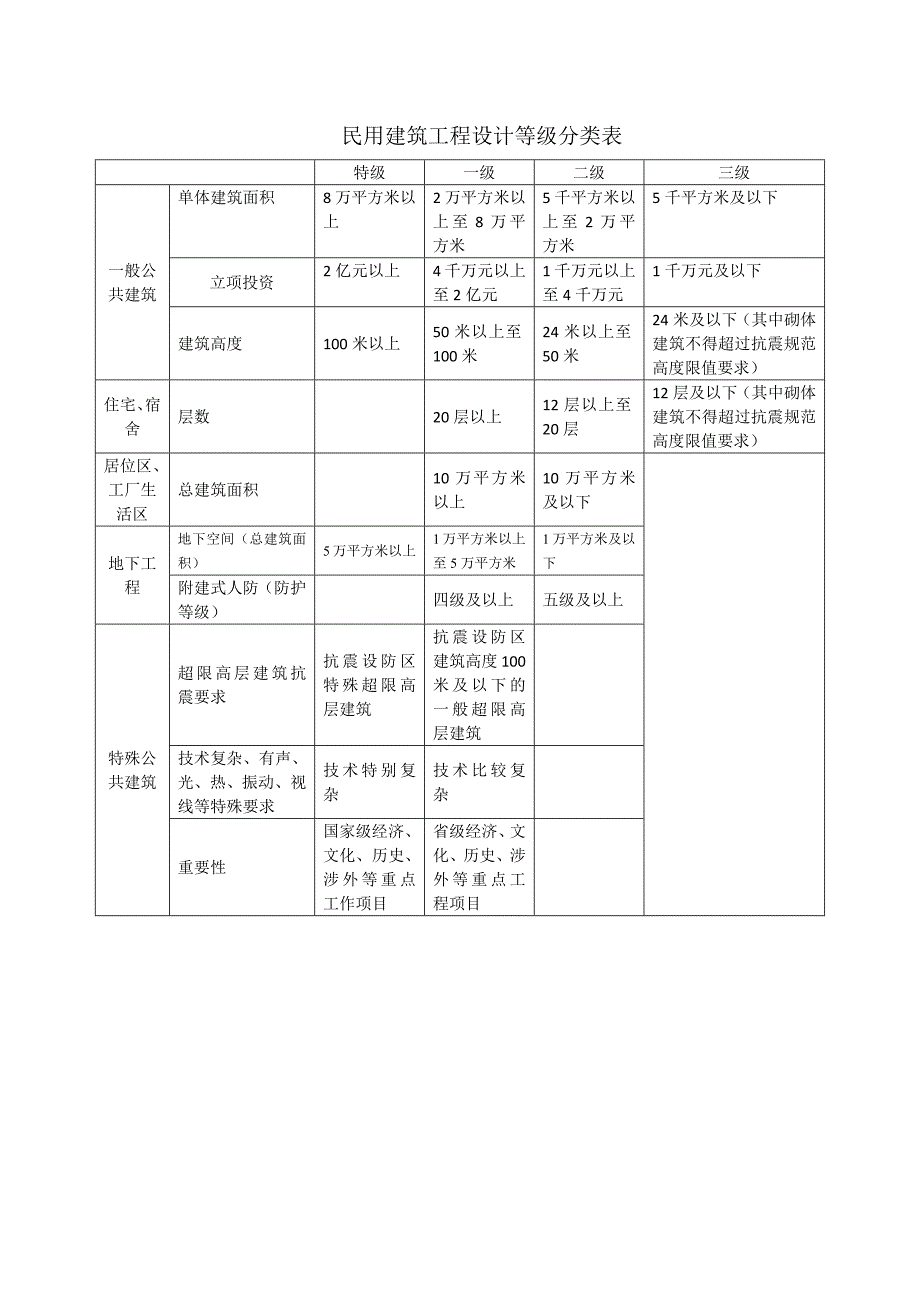 设计资质等级及分类_第3页