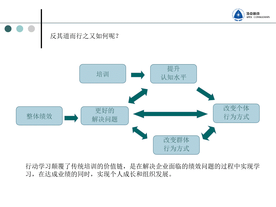 行动学习催化团队智慧打造高绩效团队_第3页