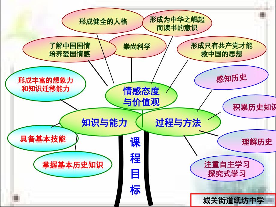 人教版八年级历史上册教材研说课件-人教版_第4页