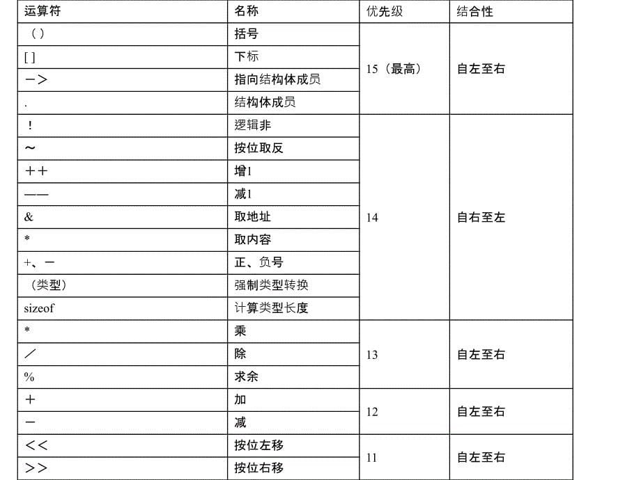 第4讲 算术运算符、表达式赋值运算与逗号运算_第5页