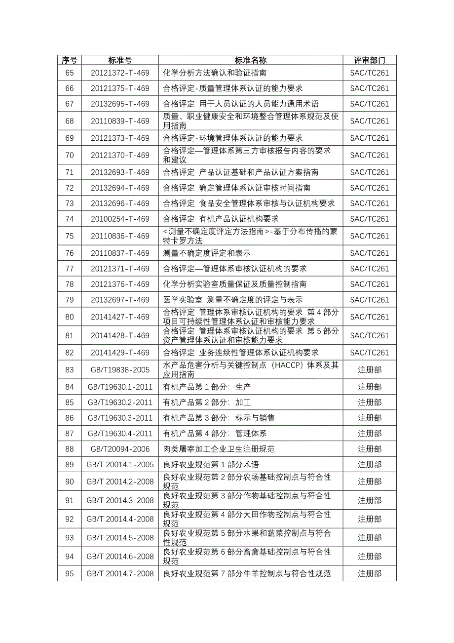 认证认可推荐性国家标准清单-中国国家认证认可监督管理委员会_第3页