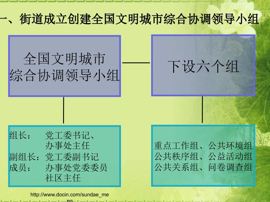 【培训教材】创建全国文明城市街道社区工作任务解析PPT_第4页