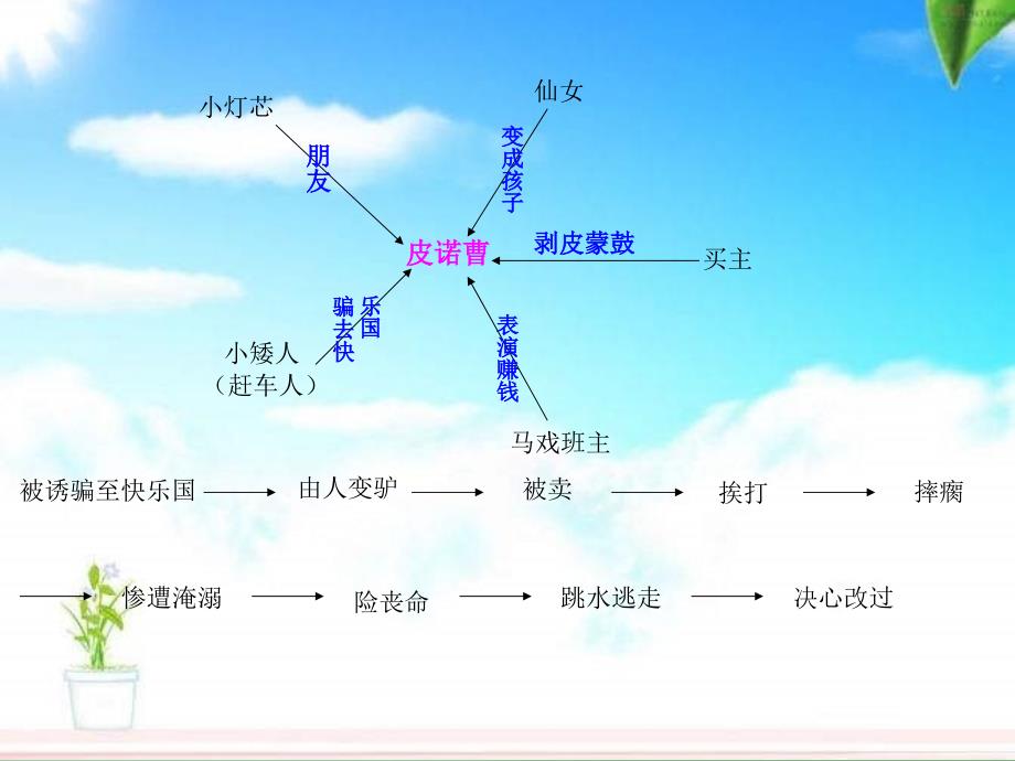 三年级语文下册 第8单元 32《快乐国奇遇记》课件1 语文S版A_第4页