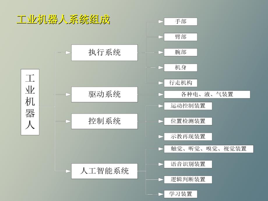 工业机器人感觉系统_第2页