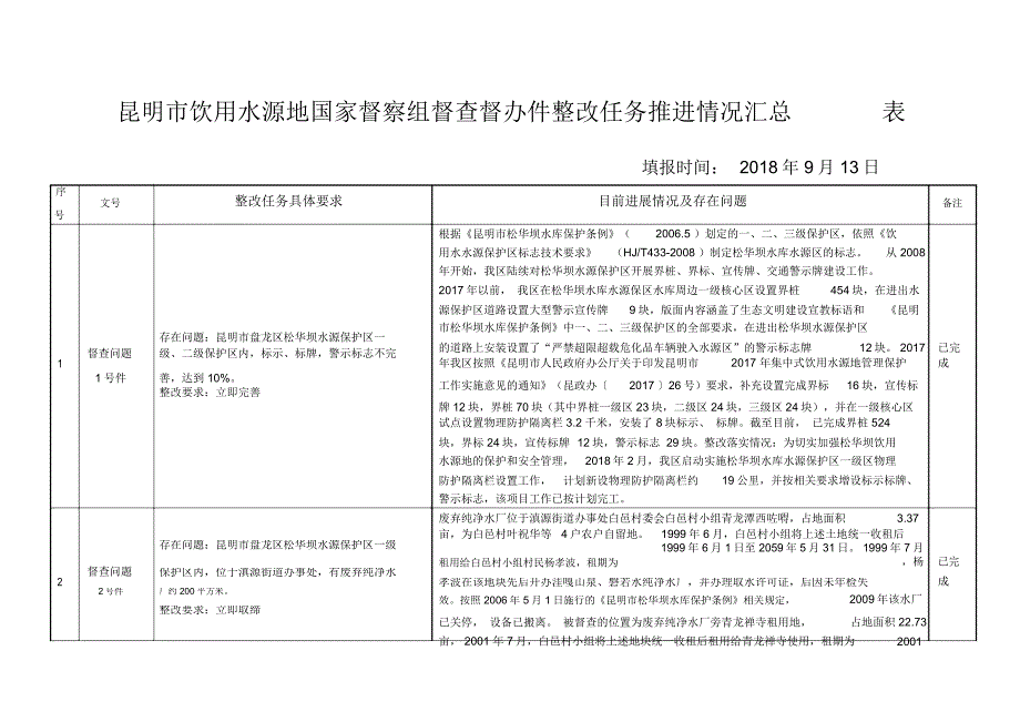 昆明市饮用水源地国家督察组督查督办件整改任务推进情况汇_第1页