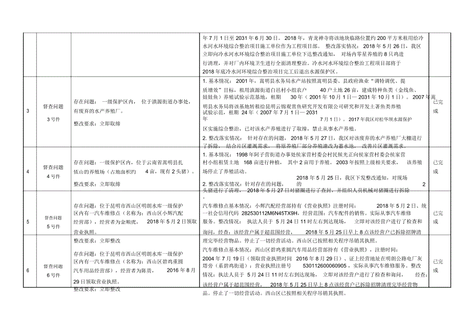 昆明市饮用水源地国家督察组督查督办件整改任务推进情况汇_第2页