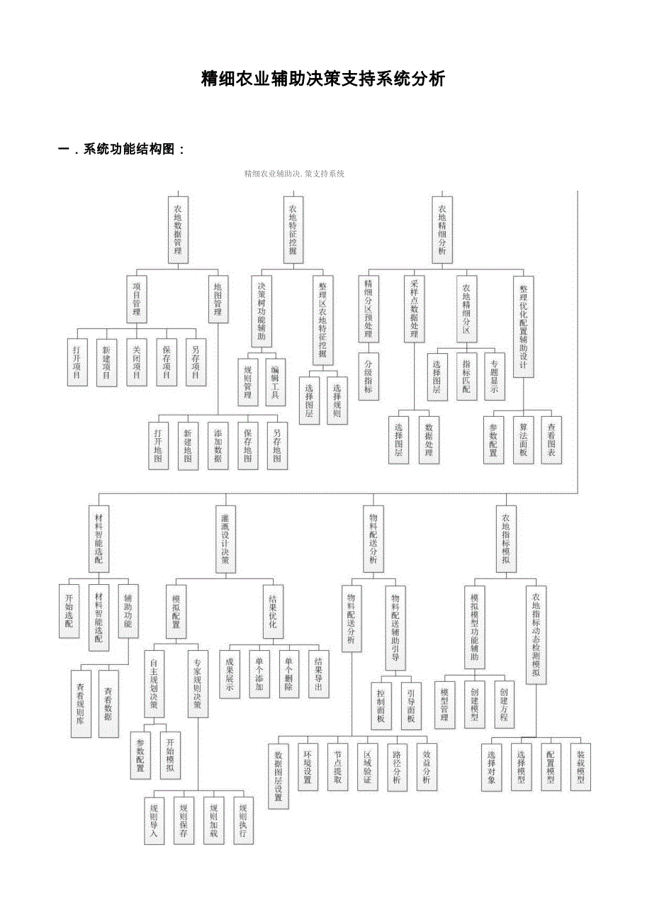 精细农业辅助决策支持系统分析_第1页