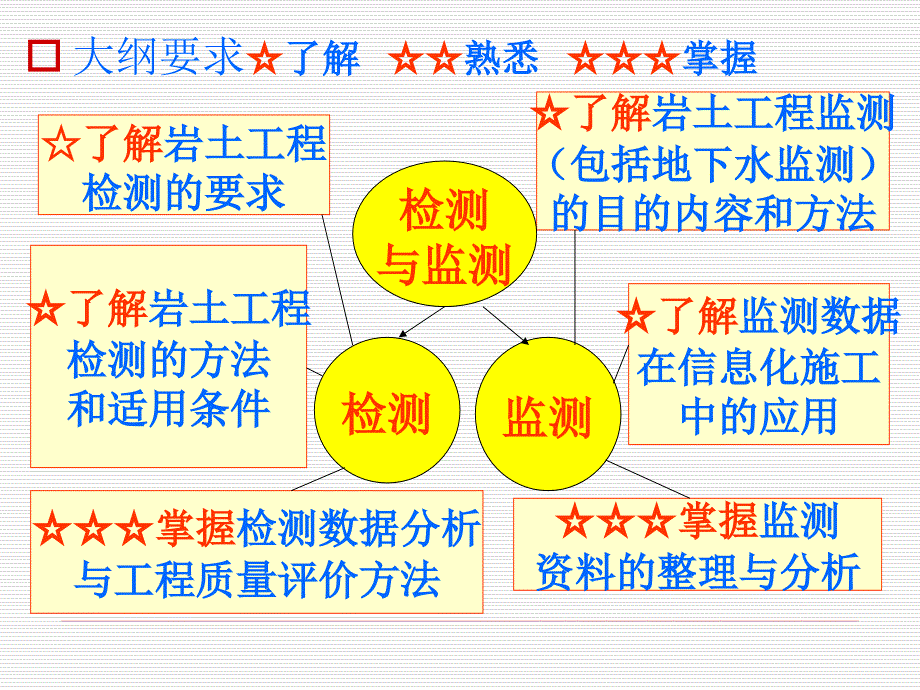 岩土工程检测与监测考题及大纲解析(172页)_详细_第4页