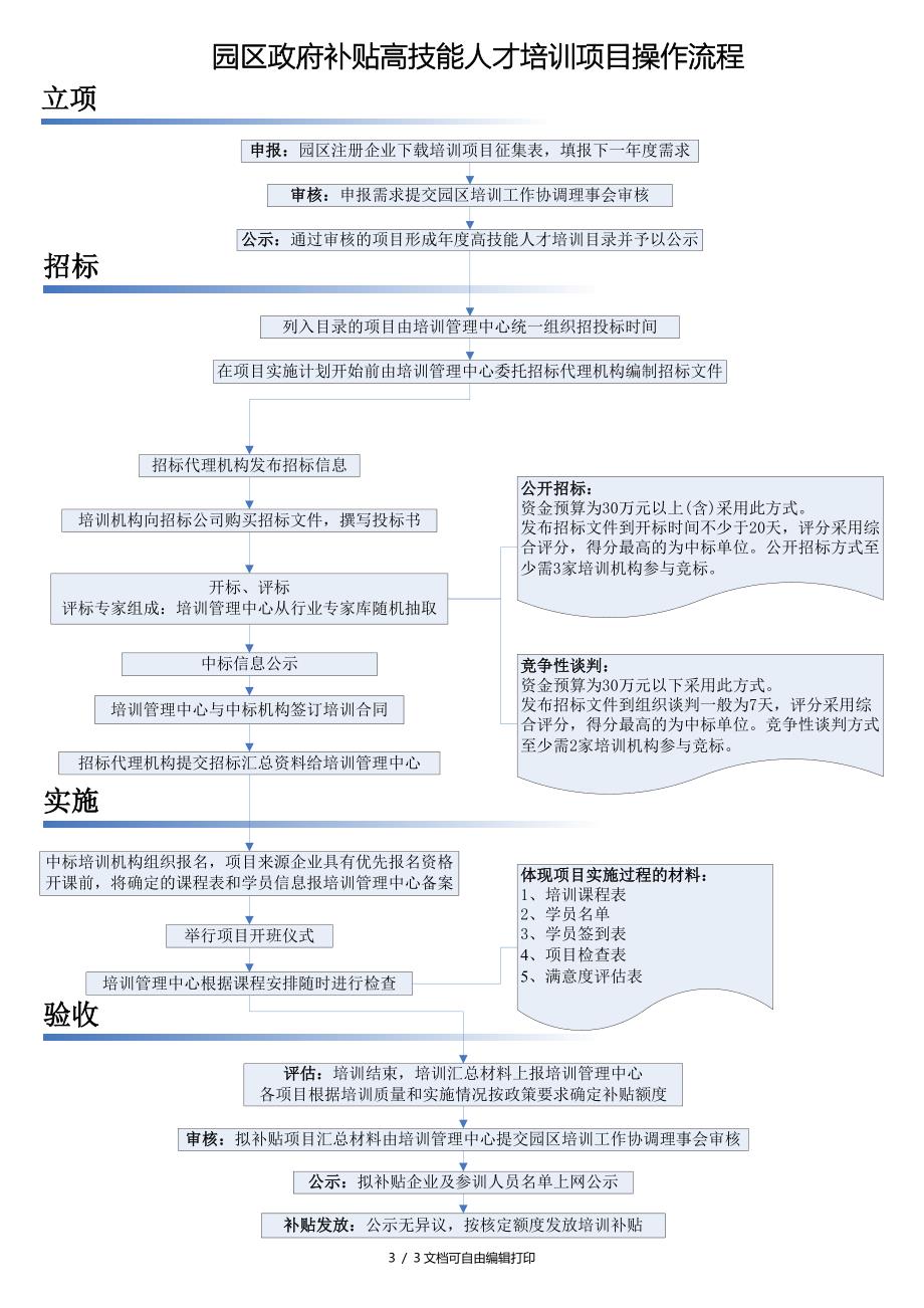 政府补贴高技能人才培训项目_第3页