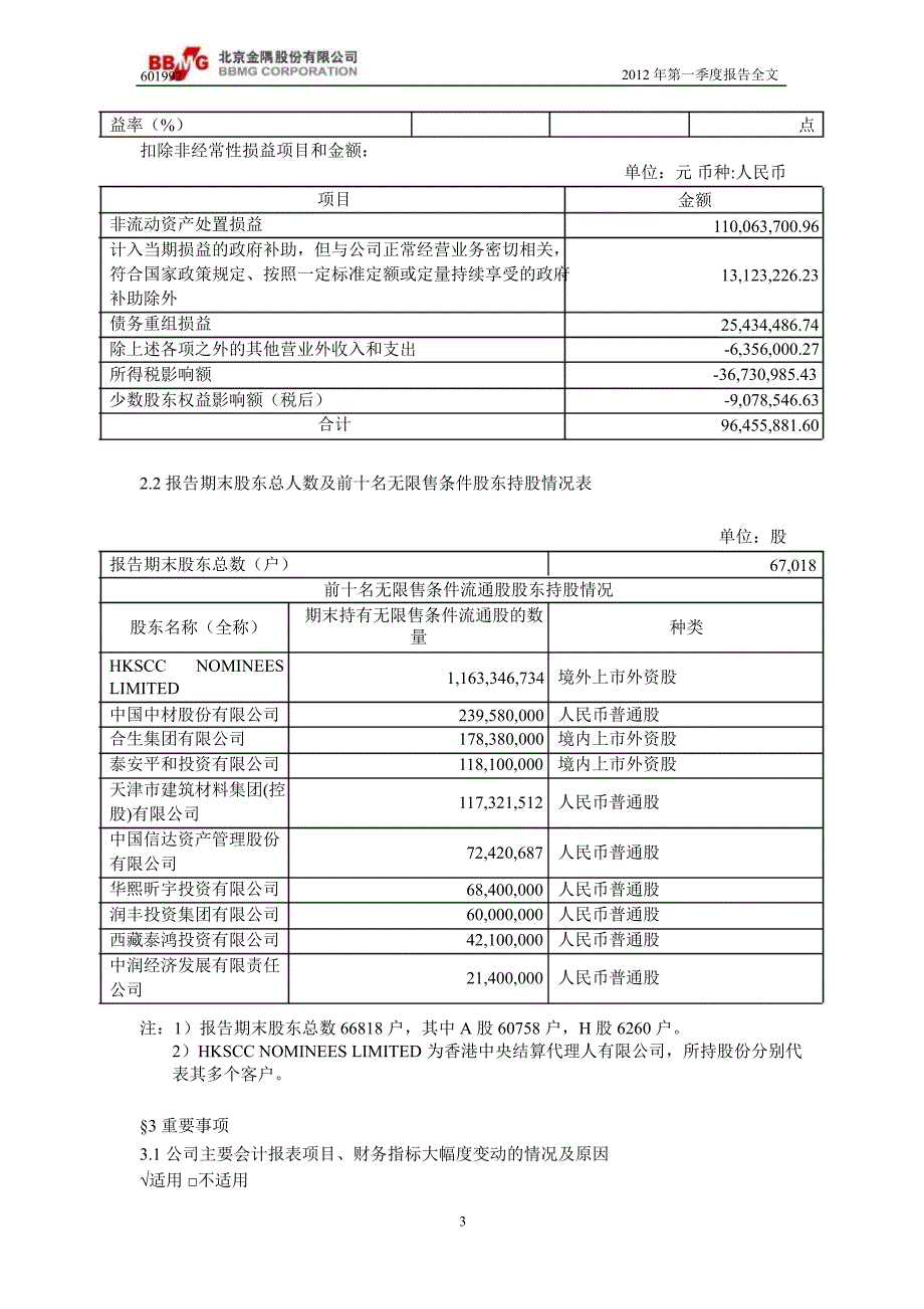 601992金隅股份第一季度季报_第4页