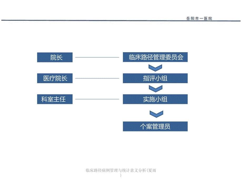 临床路径病例管理与统计意义分析夏雨课件_第5页